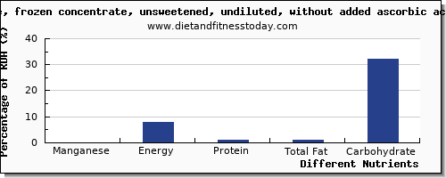 chart to show highest manganese in apple juice per 100g